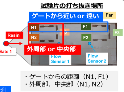 多点バルブゲートを用いた物性低下抑制技術①