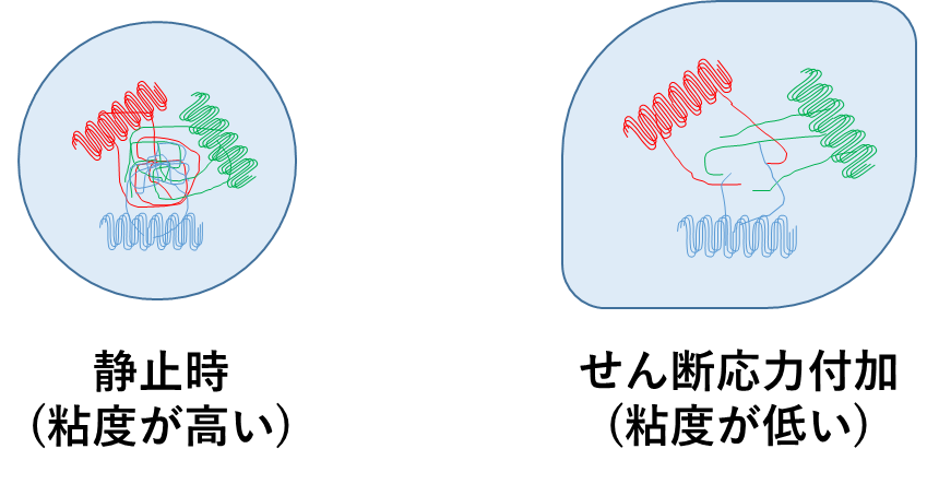擬塑性流体の分子構造