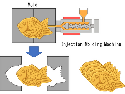 Glossary: What is a "mold" in injection molding?