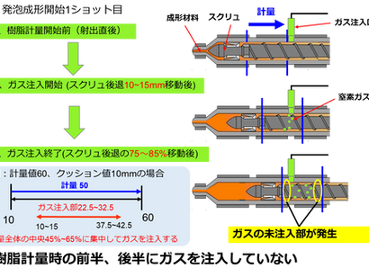 発泡成形技術(SG-FORMⅡ)のガス安定供給技術①