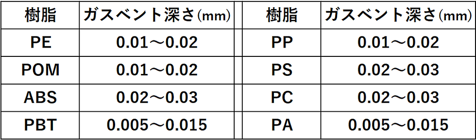 樹脂によるガスベント深さ一覧表