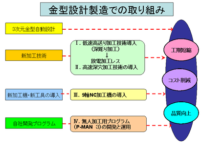 金型設計・製作技術