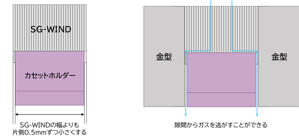 SG-WINDとカセットホルダーの幅が異なる