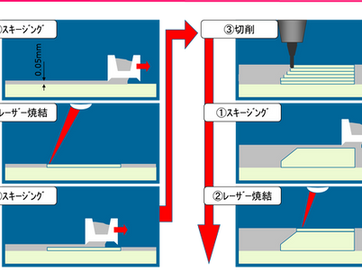 金属3Dプリンター：LUMEXの造形方法