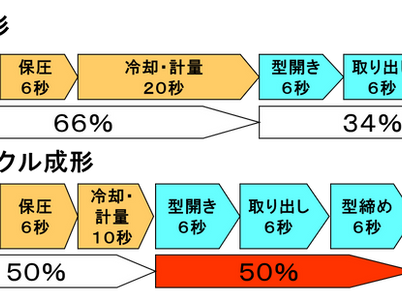 ハイサイクル成形における型開閉取り出し時間の短縮