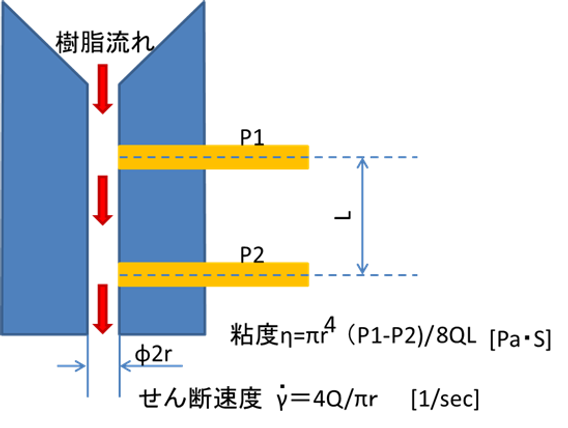 溶融樹脂粘度測定法の概念