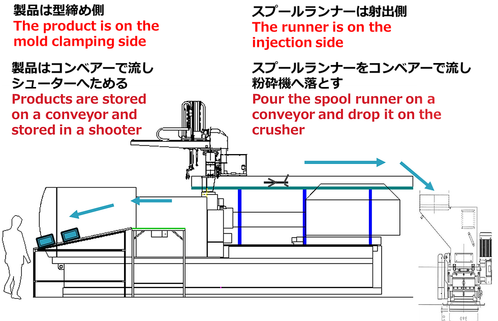 成形機とコンベアー、粉砕機のレイアウト
