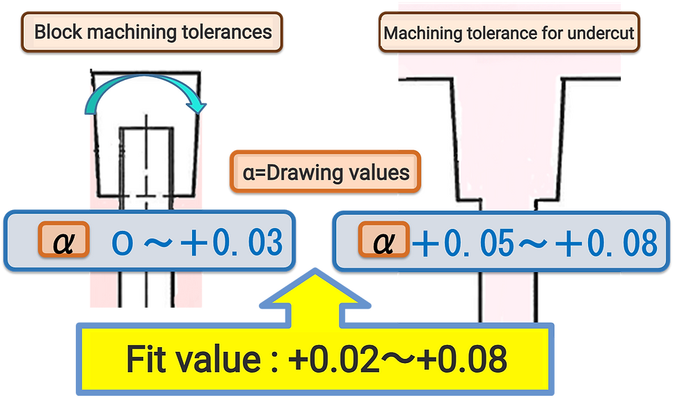 改善後のブロックの篏合値