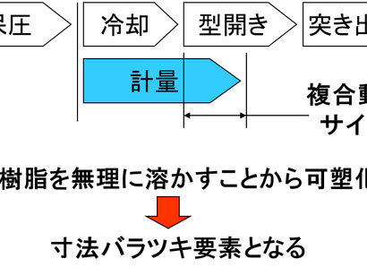 ハイサイクル成形における計量時間の短縮②