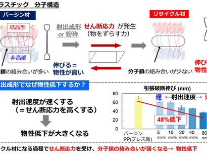 プラスチックの100%リサイクルが困難な理由