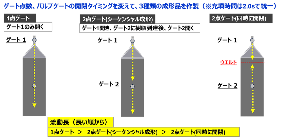 流動長を変化させるための実験条件