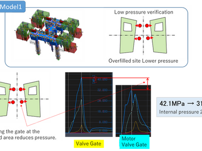 Motor Valve Gate Verification Case Study