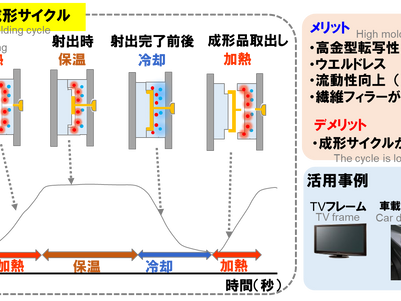 Heat＆Cool成形技術