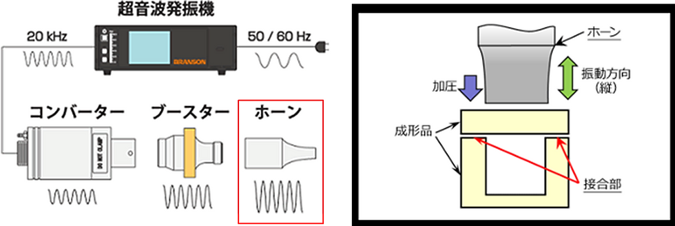 溶着方法と超音波ホーンの説明