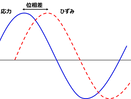 Glossary: What is Dynamic Mechanical Analysis (DMA)?
