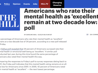 Americans who rate their mental health as 'excellent' remain at two decade low: poll