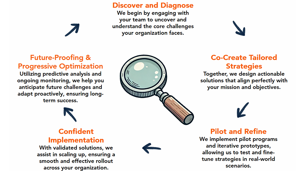 The Process:
Journey Visual showing the process as a clockwise circle of five steps:
1) Diagnosis: Use stakeholder engagement and root cause analysis to identify key challenges.
2) Co-Creation: Collaborate to design actionable strategies aligned with your mission.
3) Testing: Conduct pilot programmes, and iterative prototyping.
4) Implementation: Scale solutions with confidence in their effectiveness.
5) Future Proofing and continuous improvement: Use predictive analysis to explore potential outcomes and on-going monitoring to ensure sustainable results.