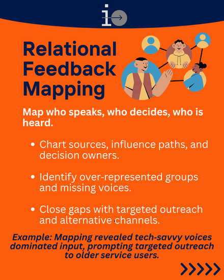 A network diagram of people connected by lines. Text shows how to map who speaks, who decides, and who is left out. Example reveals digital bias in feedback and corrective outreach to older service users.
