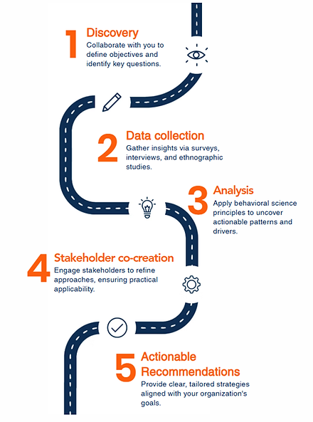 5 Stage process Roadmap
1) Discovery: Collaborate with you to define objectives and identify key questions.
2) Data Collection: Gather insights through surveys, interviews, and ethnographic studies.
3) Analysis: Apply behavioural science principles to uncover actionable patterns and drivers.
4) Stakeholder co-creation: Engage stakeholders to refine approaches, ensuring practical applicability.
5) Actionable Recommendations: Deliver clear strategies tailored to your organisation’s goals.