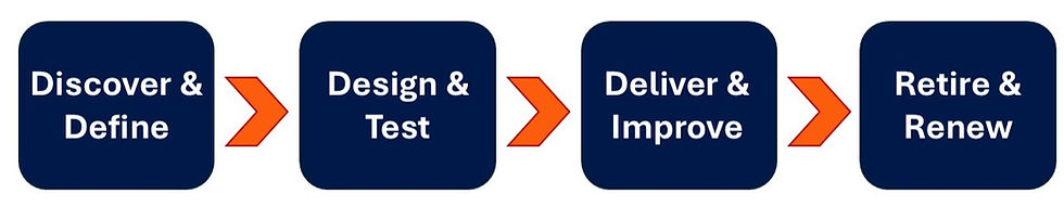 Flowchart with four blue squares: Discover & Define, Design & Test, Deliver & Improve, Retire & Renew, connected by orange arrows.