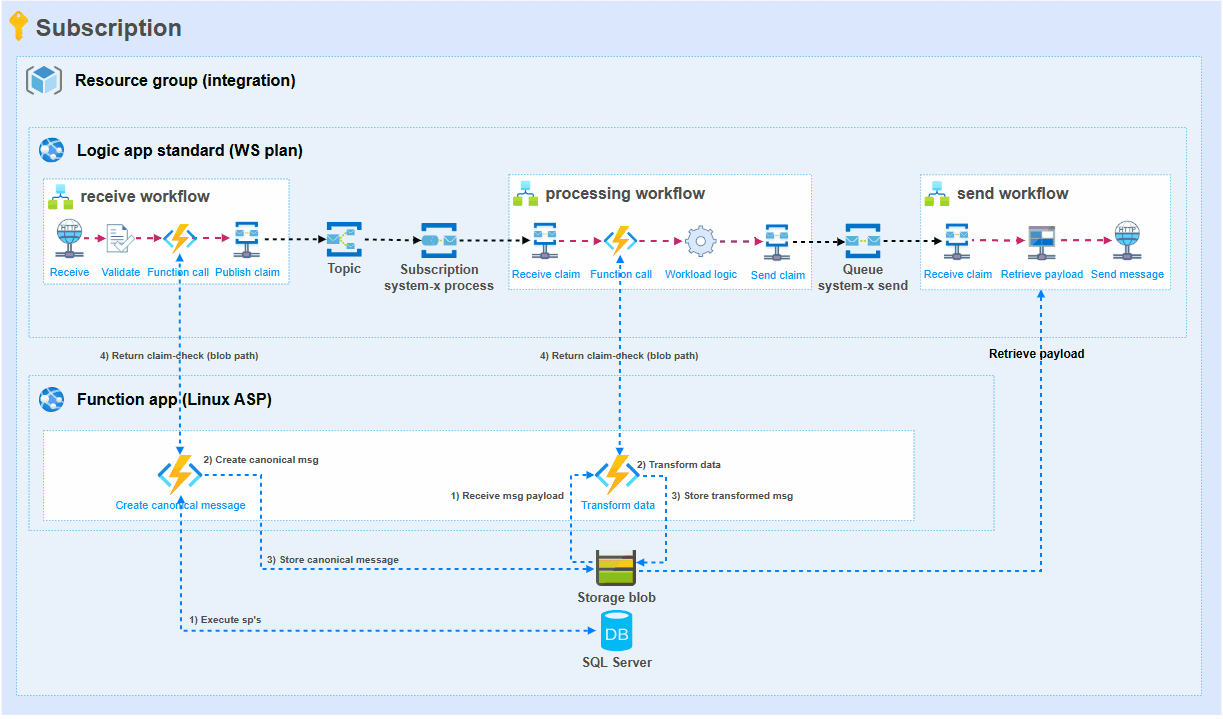 Offload resource heavy operations to Azure Functions