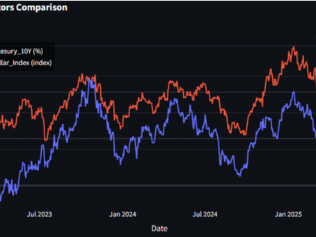 Cracks in Dollar Hegemony: The Collapse of the Correlation Between U.S. Treasury Yields and Dollar