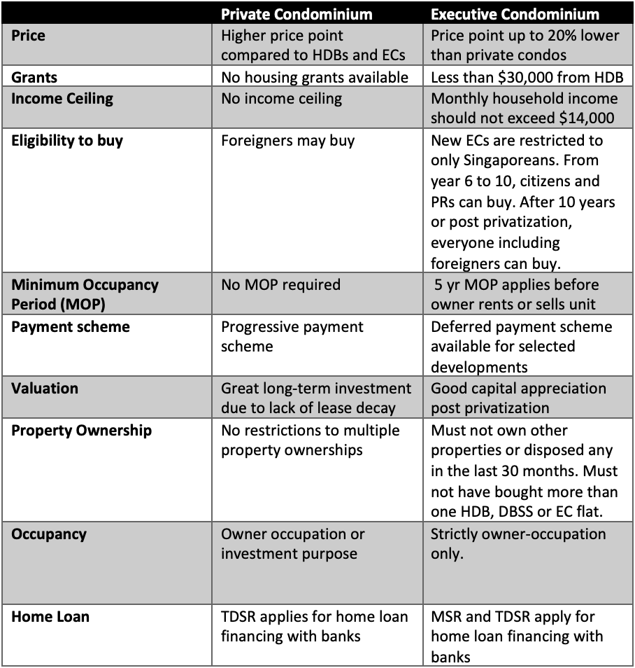 Are you torn between a Private Condominium and an Executive Condominium?