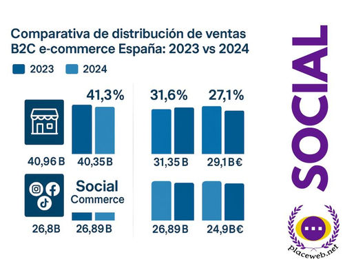 Ventas en Redes Sociales en EspaƱa 2025
