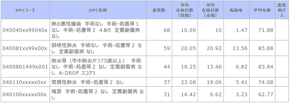 診断群分類別患者数等【呼吸器内科】.png