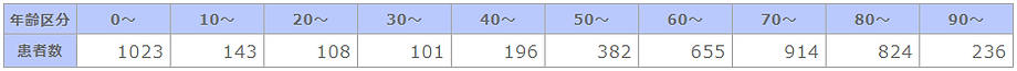 ➡①R02 年齢階級別退院患者数.png