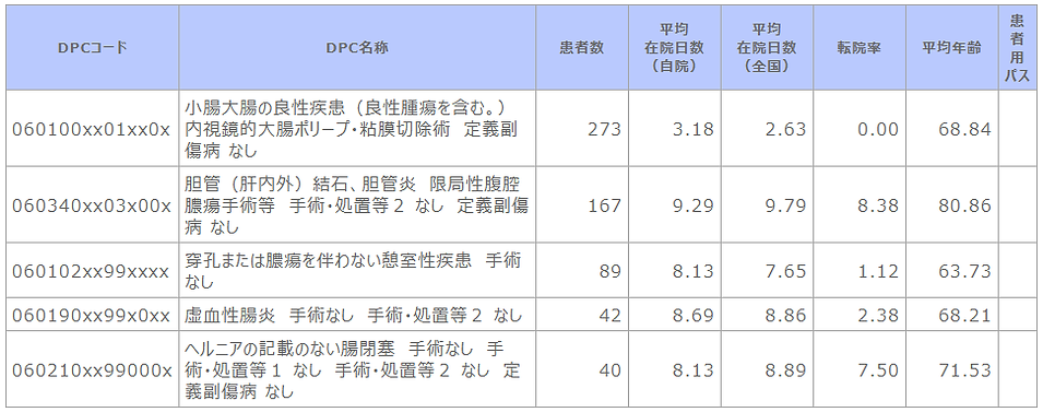 ②-2 診断群分類別患者数等(消化器内科).png