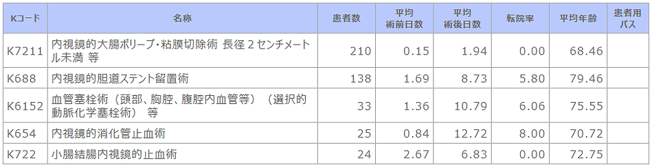 ➡⑫R02 診療科別主要手術別患者数等(消化器内科).png