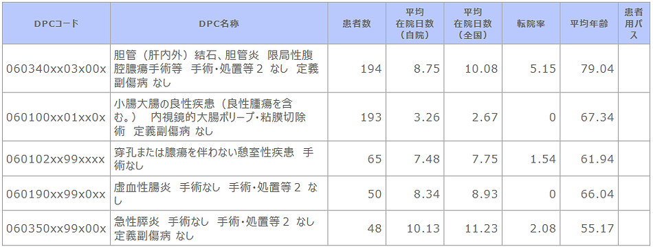 診断群分類別患者数等【消化器内科】.png