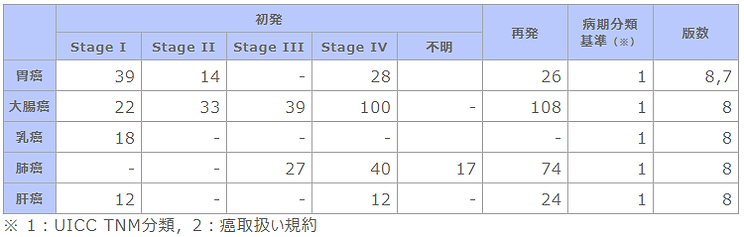 初発の5大癌のUICC病期分類別並びに再発患者数.png
