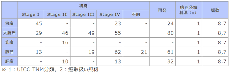 ③ 初発の5大癌のUICC病期分類別並びに再発患者数.png