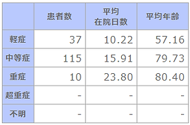 ④ 成人市中肺炎の重症度別患者数等.png