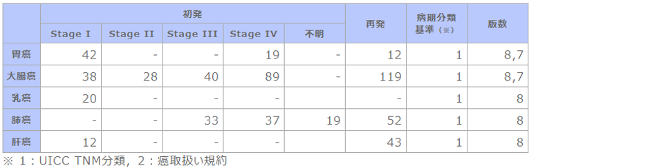 ➡⑧R02 初発の5大癌のUICC病期分類別並びに再発患者数.png