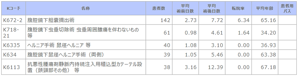➡⑪R02 診療科別主要手術別患者数等(消化器外科).png