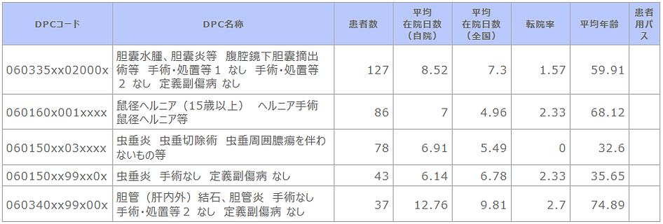 診断群分類別患者数等【消化器外科】.png