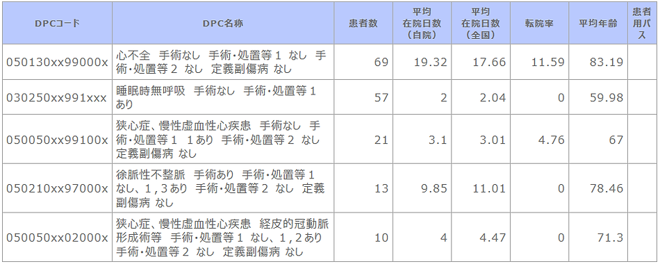診断群分類別患者数等【循環器内科】.png