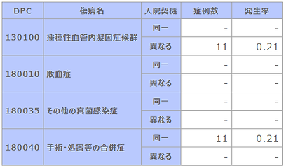 その他(DIC、敗血症、その他の真菌症および手術・術後の合併症の発生率).png