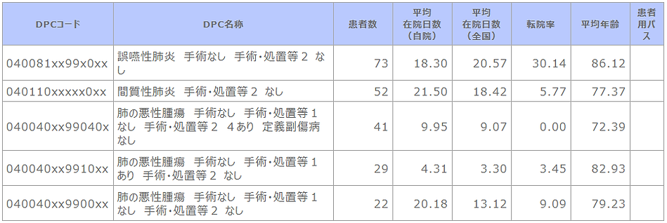 診断群分類別患者数等(呼吸器内科).png