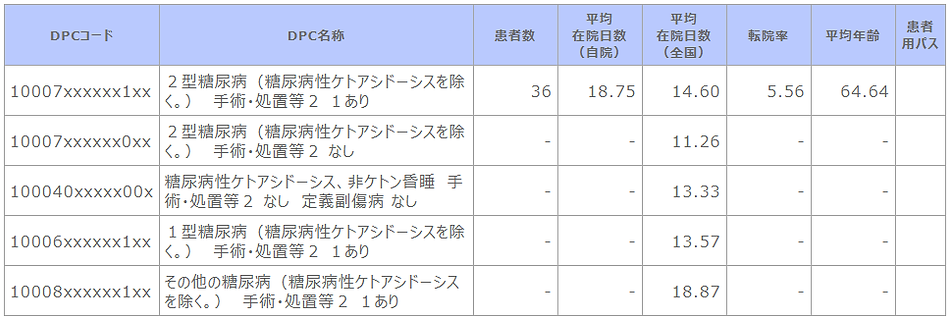 ➡⑦R02 診断群分類別患者数等(糖尿病代謝内科).png
