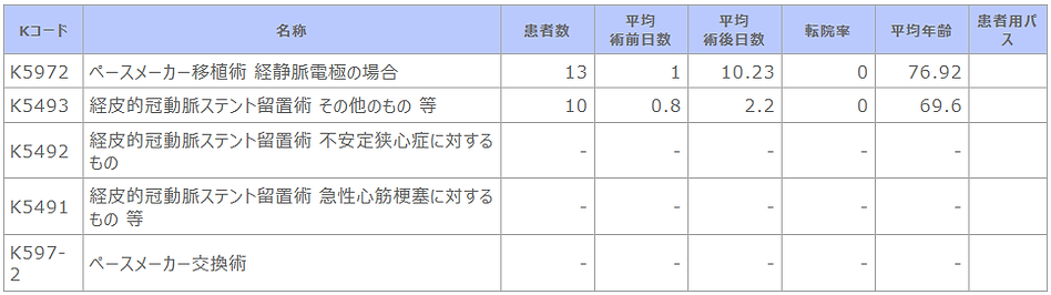 診療科別主要手術別患者数等【循環器内科】.png