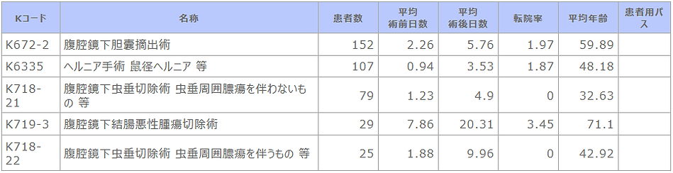 診療科別主要手術別患者数等【消化器外科】.png