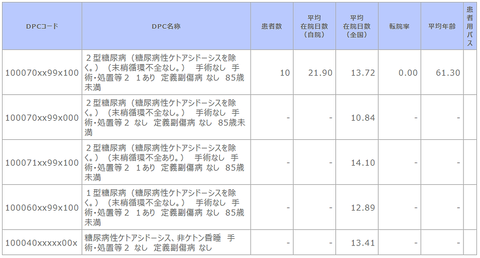 ②-6 診断群分類別患者数等(糖尿病代謝内科).png
