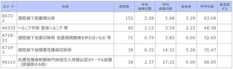 ⑥-1 診療科別主要手術別患者数等(消化器外科).png