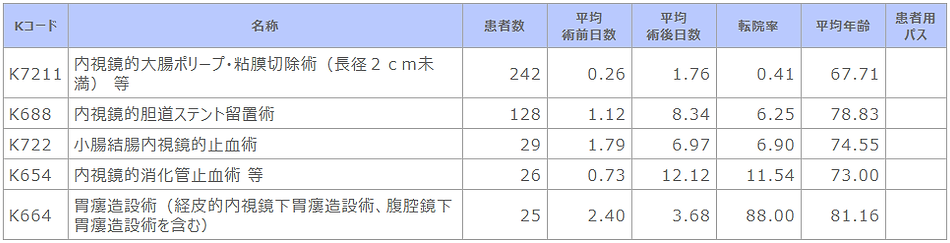 診療科別主要手術別患者数等(消化器内科).png