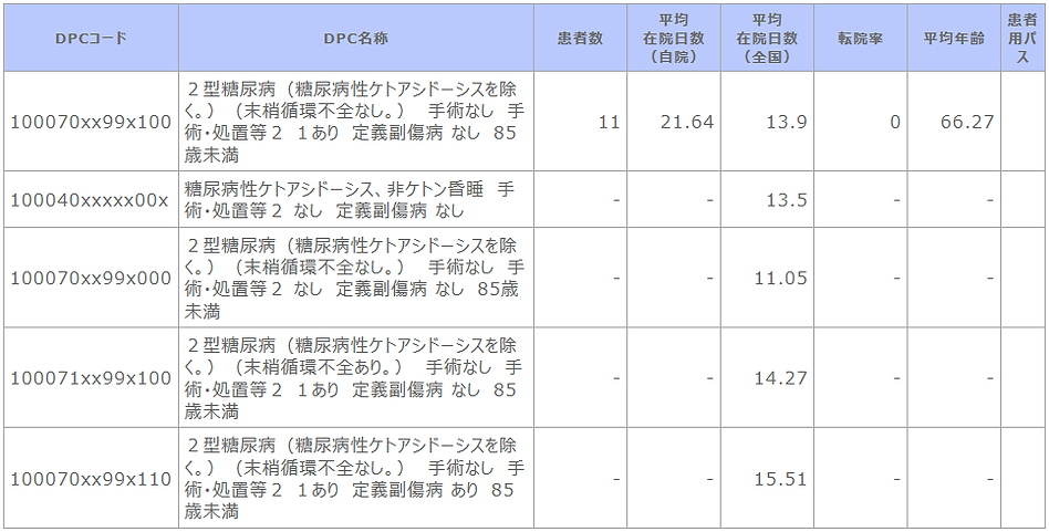 診断群分類別患者数等【糖尿病代謝内科】.png