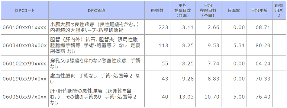 ➡③R02 診断群分類別患者数等(消化器内科).png